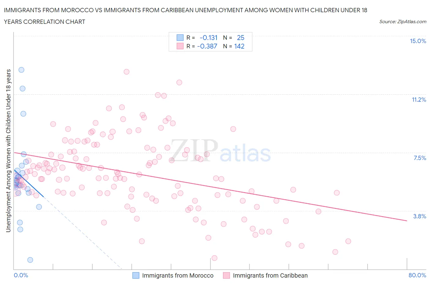 Immigrants from Morocco vs Immigrants from Caribbean Unemployment Among Women with Children Under 18 years