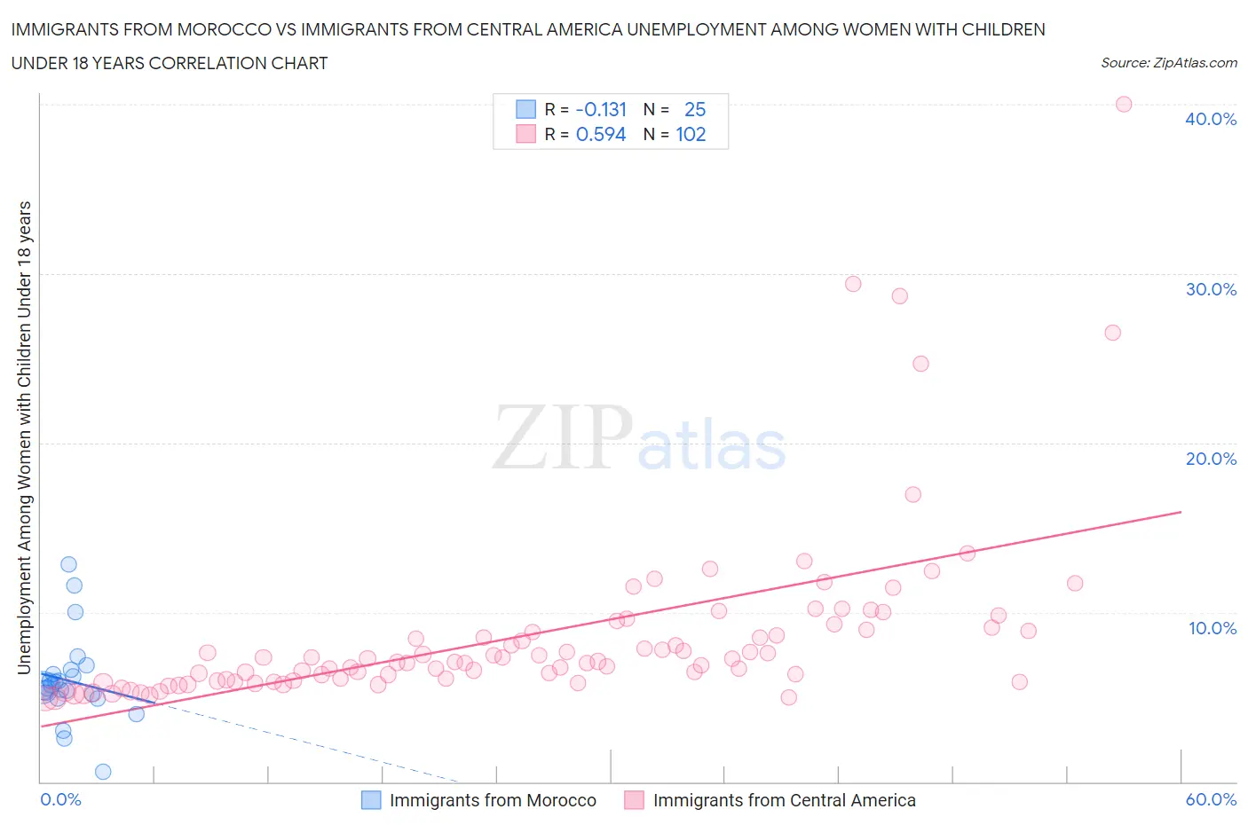 Immigrants from Morocco vs Immigrants from Central America Unemployment Among Women with Children Under 18 years