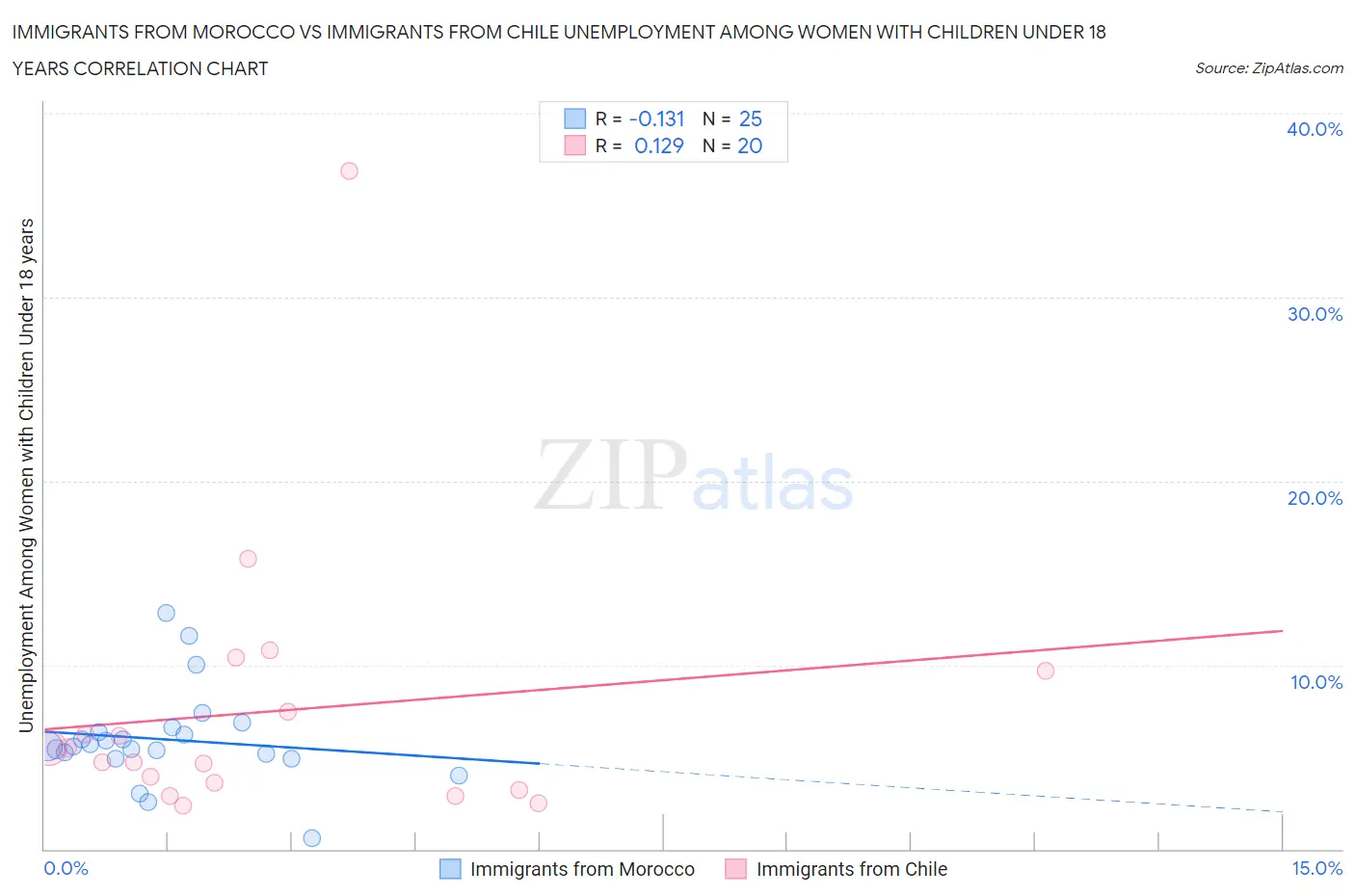 Immigrants from Morocco vs Immigrants from Chile Unemployment Among Women with Children Under 18 years