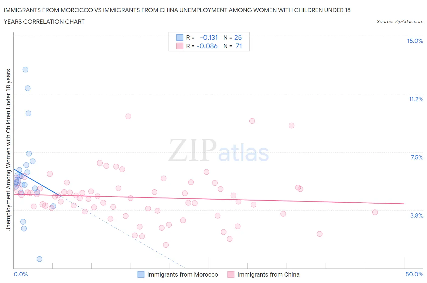 Immigrants from Morocco vs Immigrants from China Unemployment Among Women with Children Under 18 years