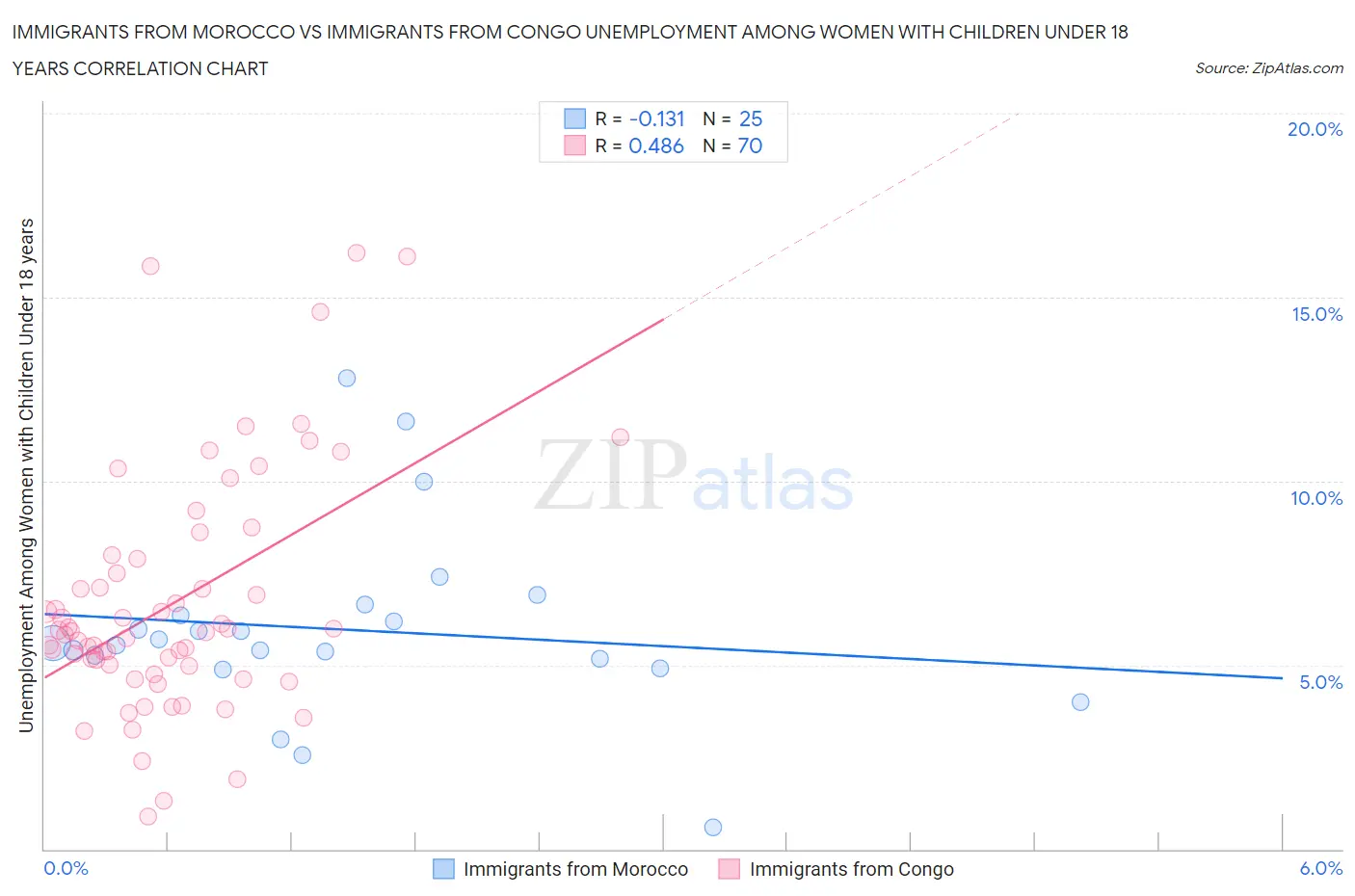 Immigrants from Morocco vs Immigrants from Congo Unemployment Among Women with Children Under 18 years
