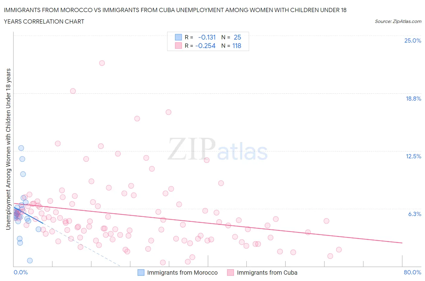 Immigrants from Morocco vs Immigrants from Cuba Unemployment Among Women with Children Under 18 years