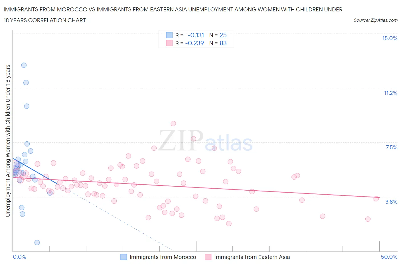 Immigrants from Morocco vs Immigrants from Eastern Asia Unemployment Among Women with Children Under 18 years