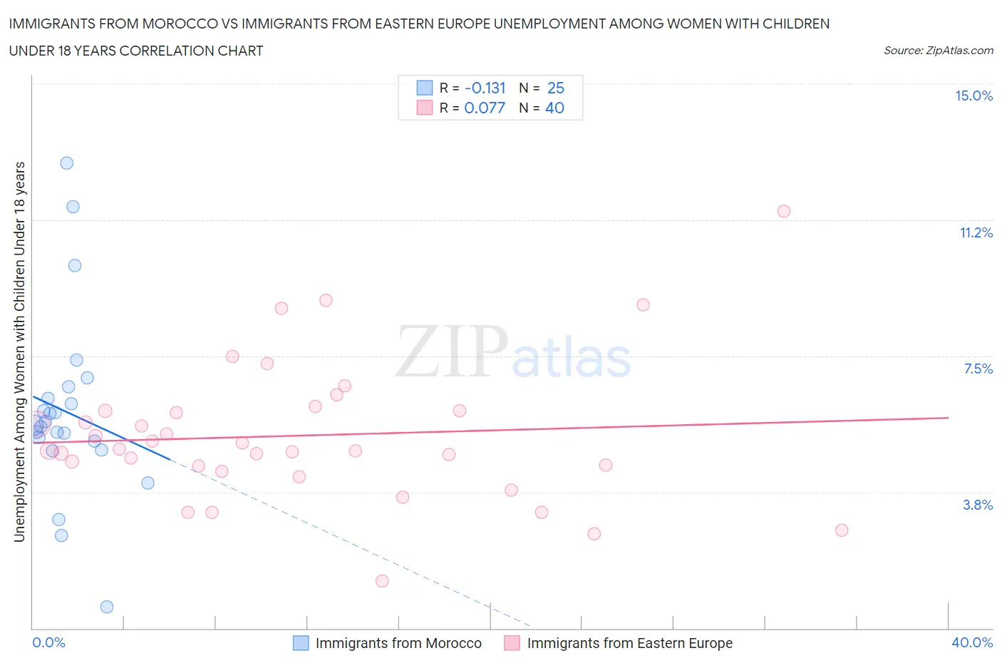 Immigrants from Morocco vs Immigrants from Eastern Europe Unemployment Among Women with Children Under 18 years