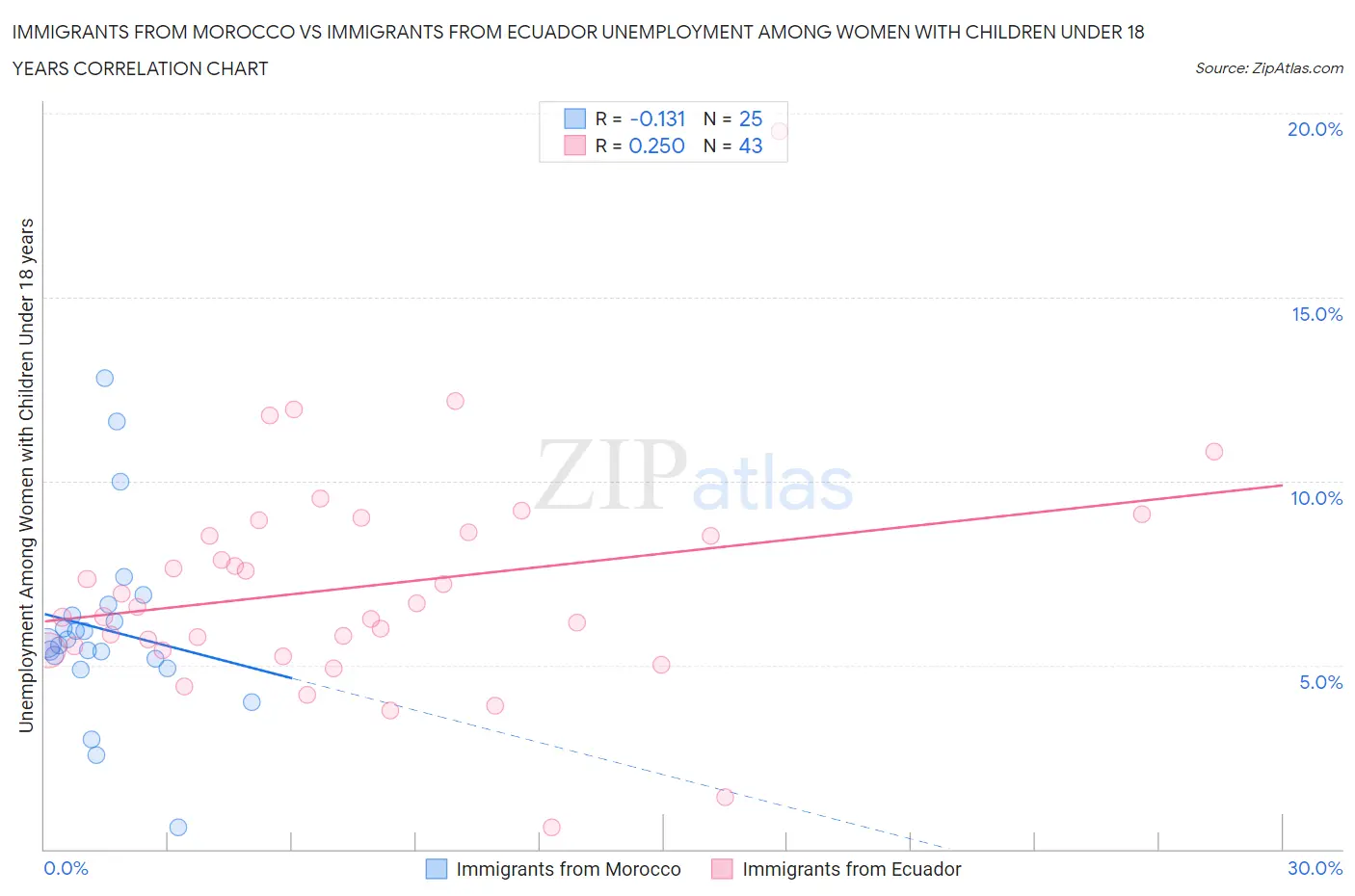Immigrants from Morocco vs Immigrants from Ecuador Unemployment Among Women with Children Under 18 years