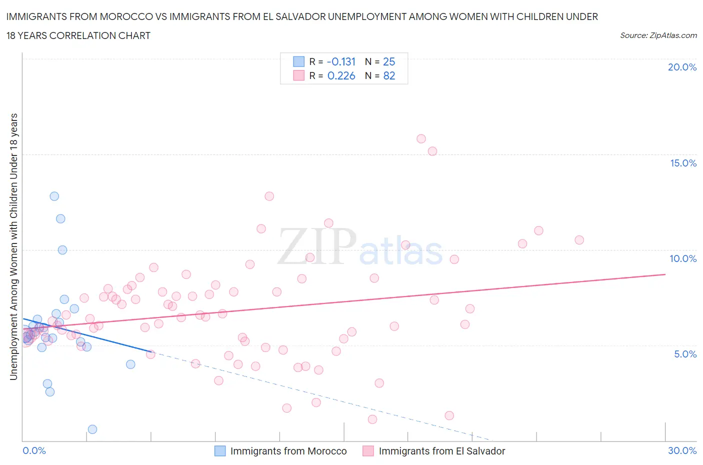 Immigrants from Morocco vs Immigrants from El Salvador Unemployment Among Women with Children Under 18 years