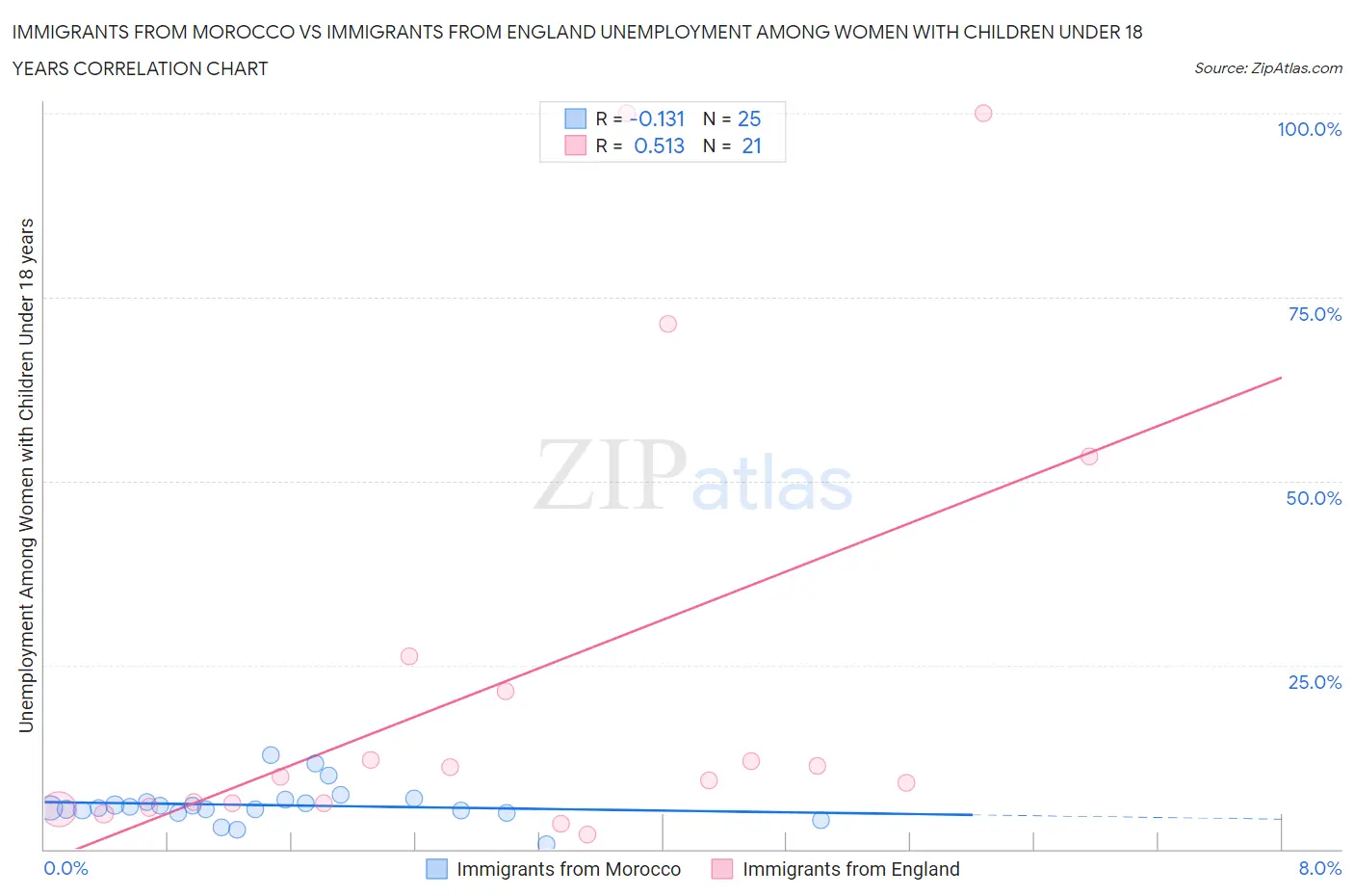 Immigrants from Morocco vs Immigrants from England Unemployment Among Women with Children Under 18 years