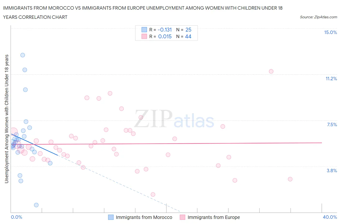 Immigrants from Morocco vs Immigrants from Europe Unemployment Among Women with Children Under 18 years