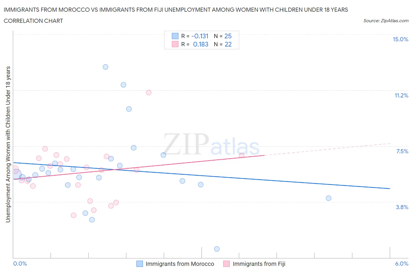 Immigrants from Morocco vs Immigrants from Fiji Unemployment Among Women with Children Under 18 years