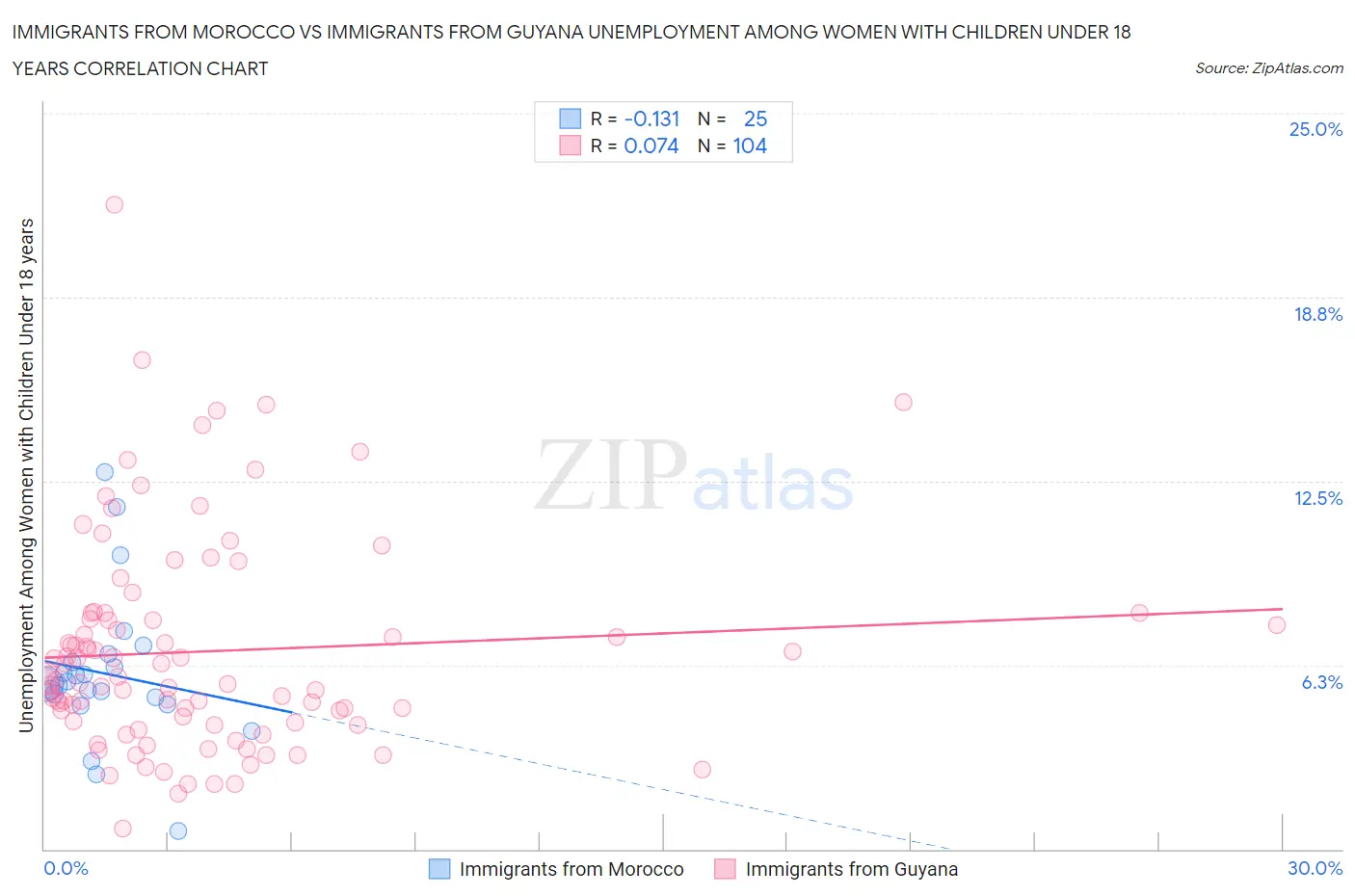 Immigrants from Morocco vs Immigrants from Guyana Unemployment Among Women with Children Under 18 years