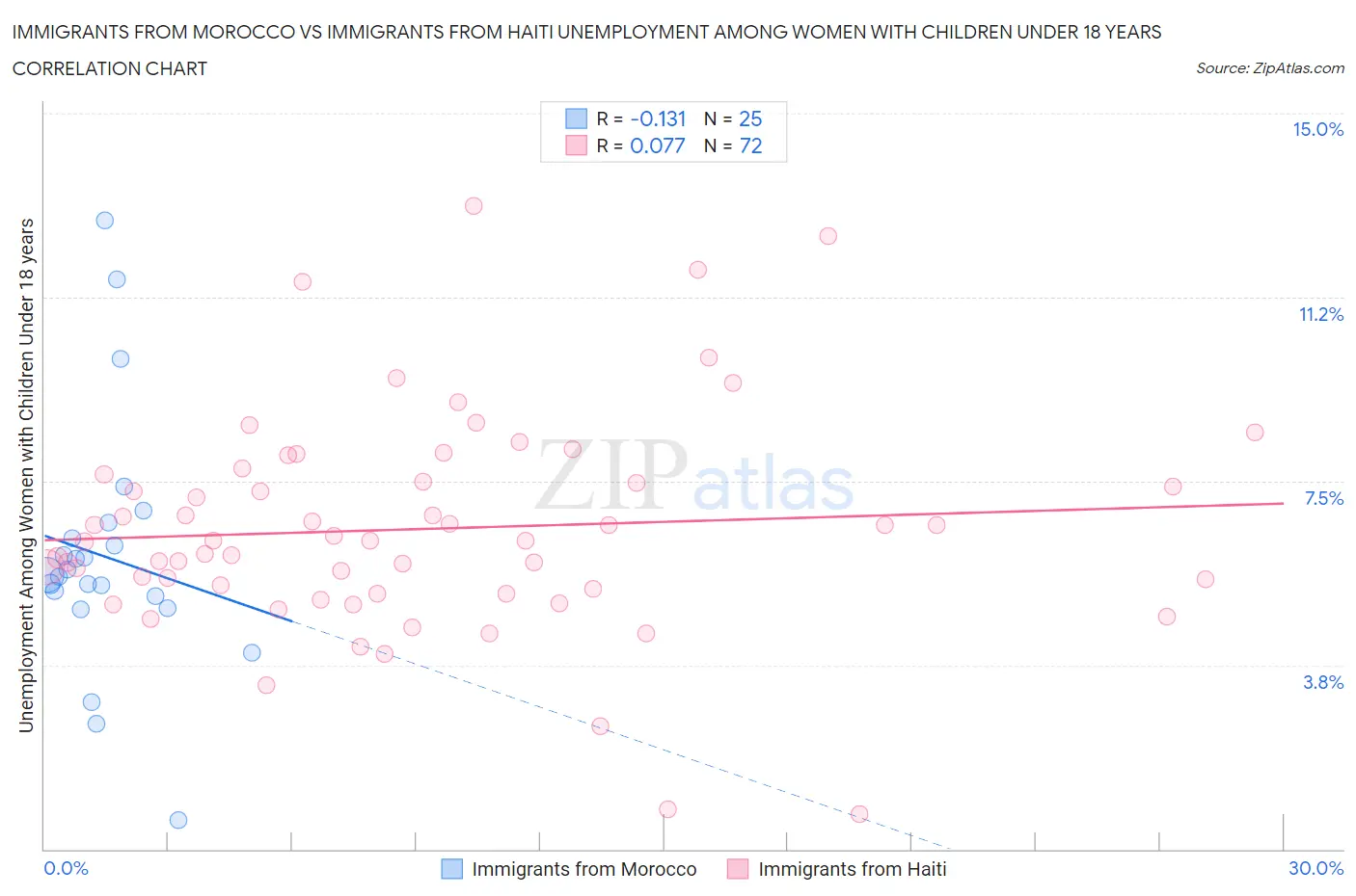 Immigrants from Morocco vs Immigrants from Haiti Unemployment Among Women with Children Under 18 years