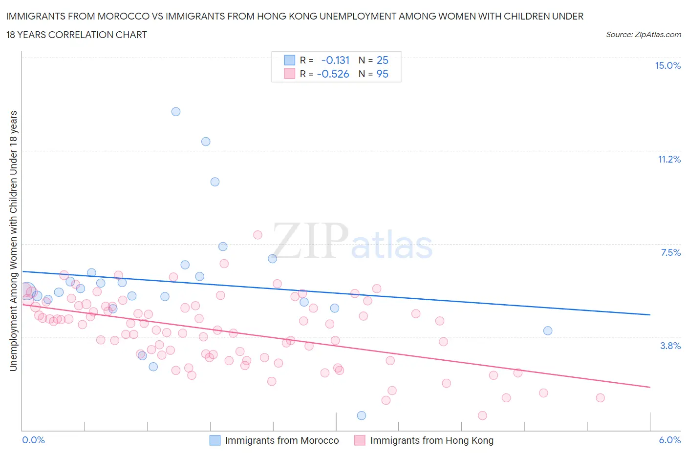 Immigrants from Morocco vs Immigrants from Hong Kong Unemployment Among Women with Children Under 18 years