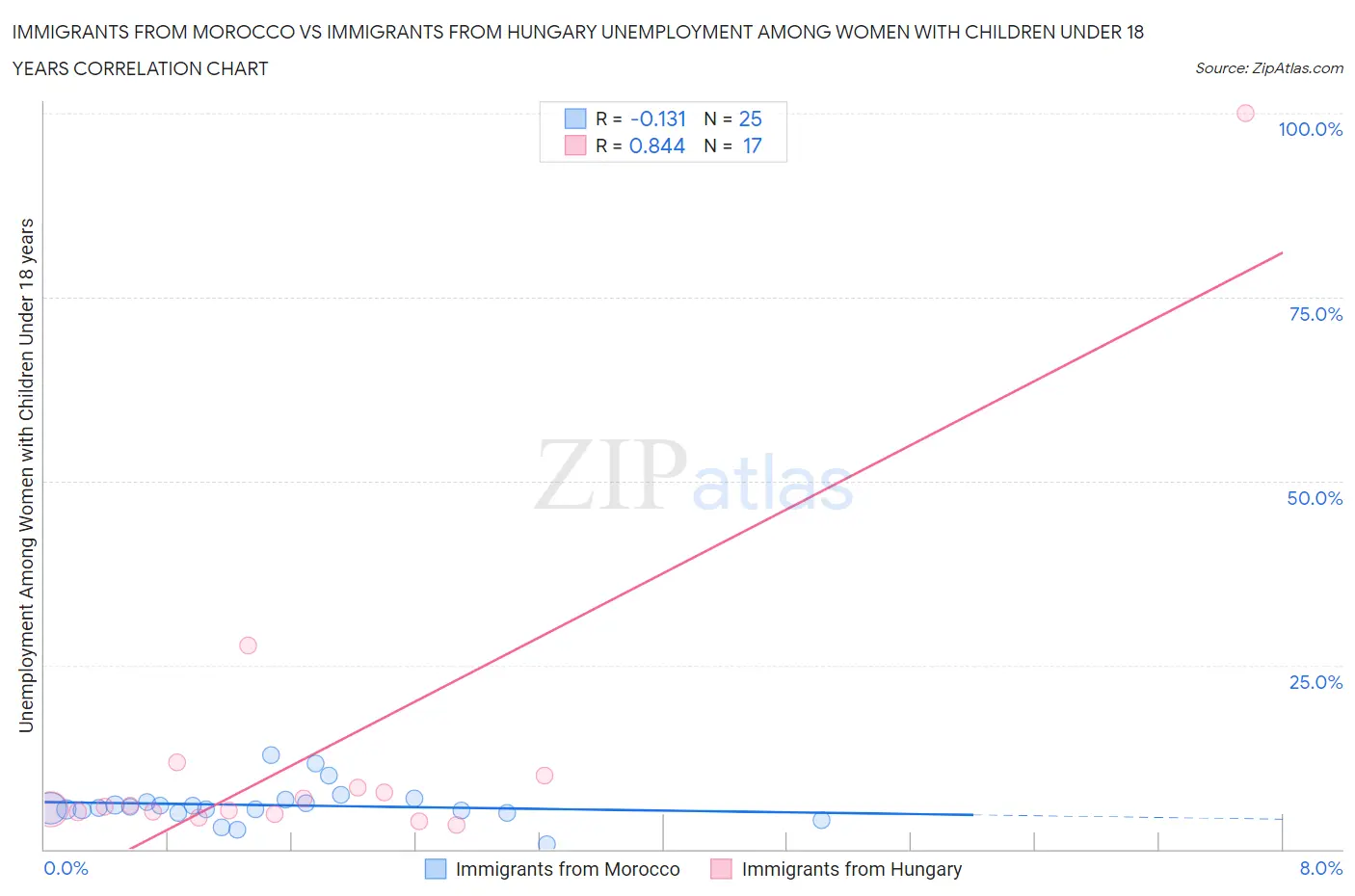 Immigrants from Morocco vs Immigrants from Hungary Unemployment Among Women with Children Under 18 years