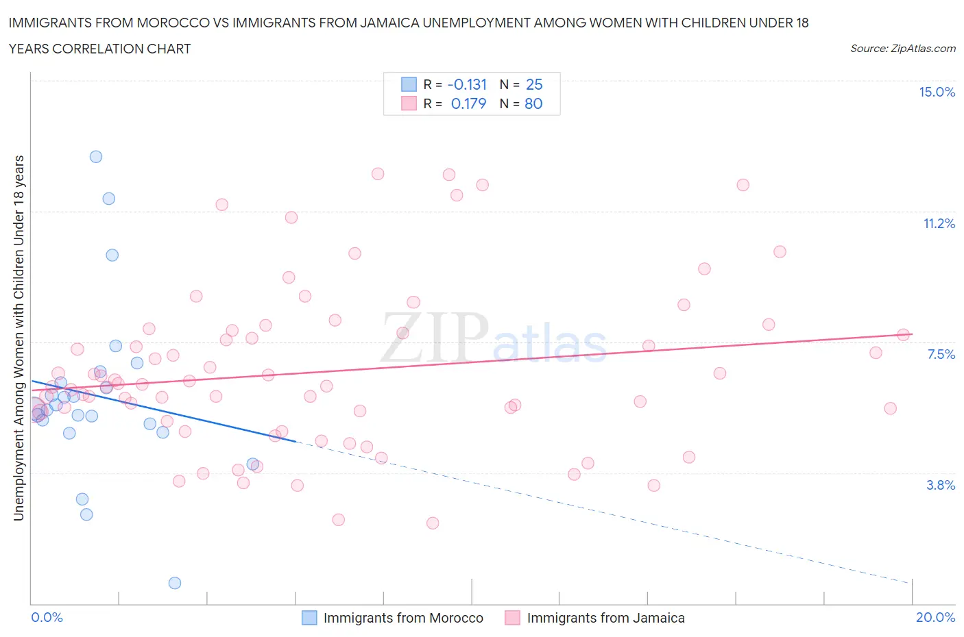 Immigrants from Morocco vs Immigrants from Jamaica Unemployment Among Women with Children Under 18 years