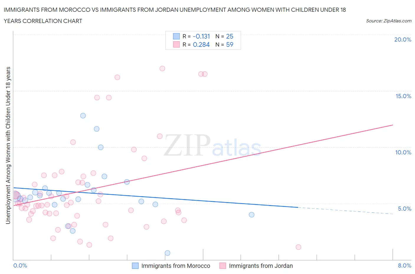 Immigrants from Morocco vs Immigrants from Jordan Unemployment Among Women with Children Under 18 years