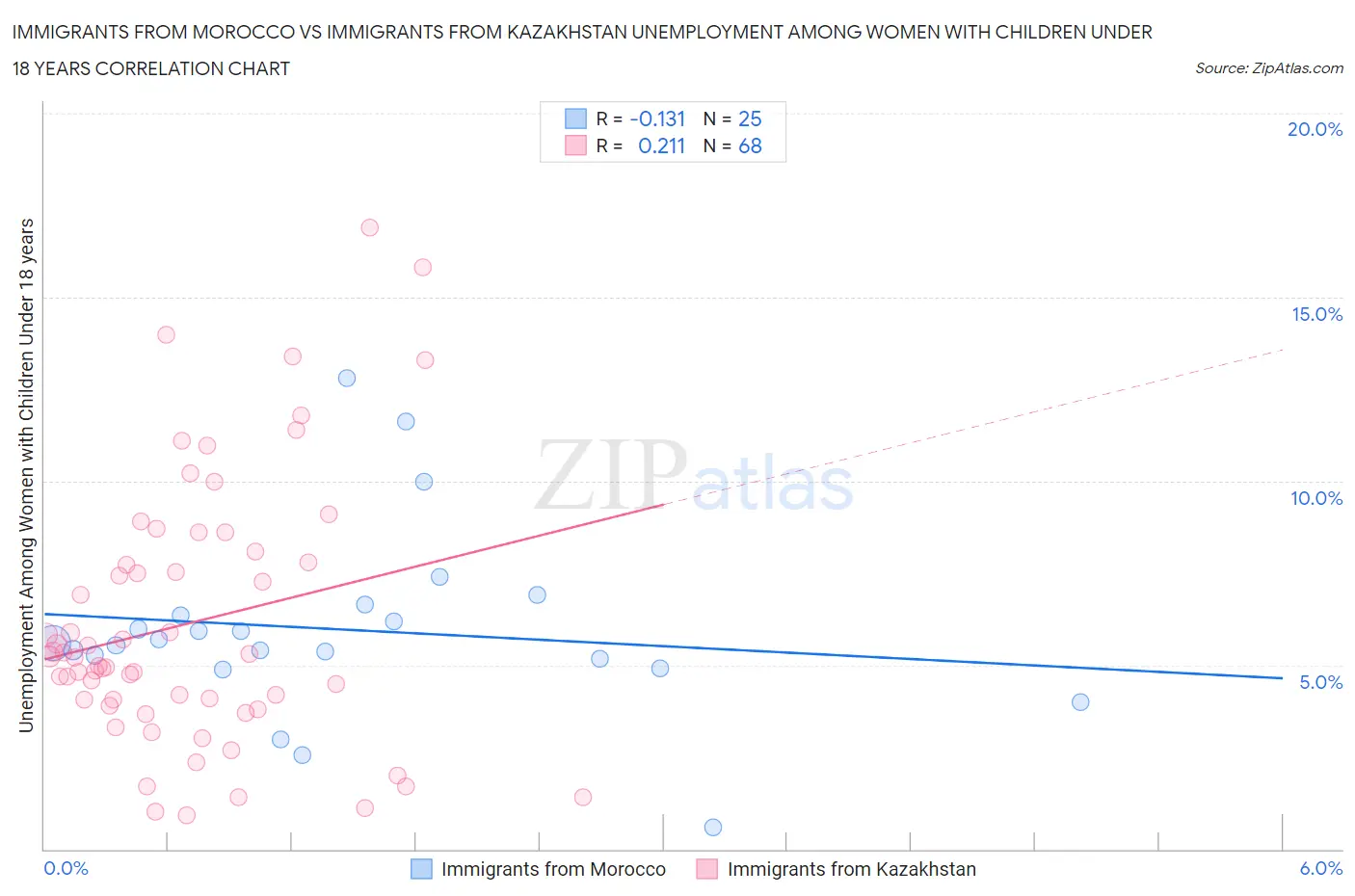 Immigrants from Morocco vs Immigrants from Kazakhstan Unemployment Among Women with Children Under 18 years