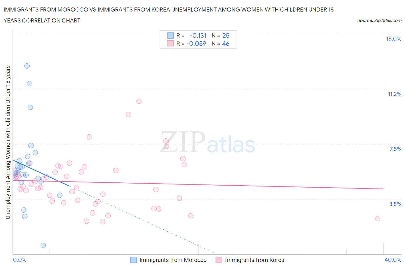 Immigrants from Morocco vs Immigrants from Korea Unemployment Among Women with Children Under 18 years