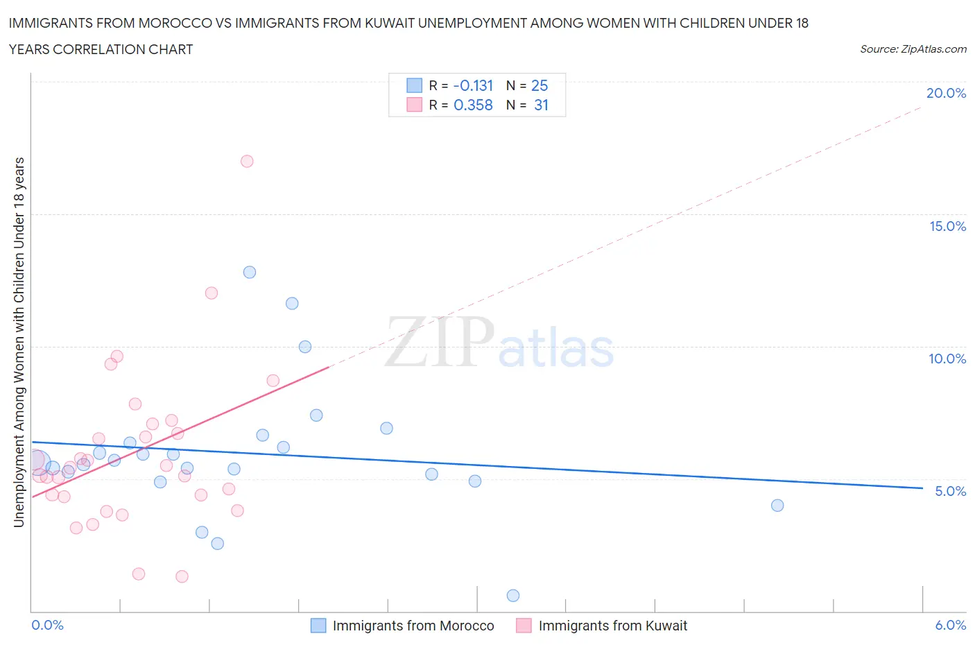 Immigrants from Morocco vs Immigrants from Kuwait Unemployment Among Women with Children Under 18 years