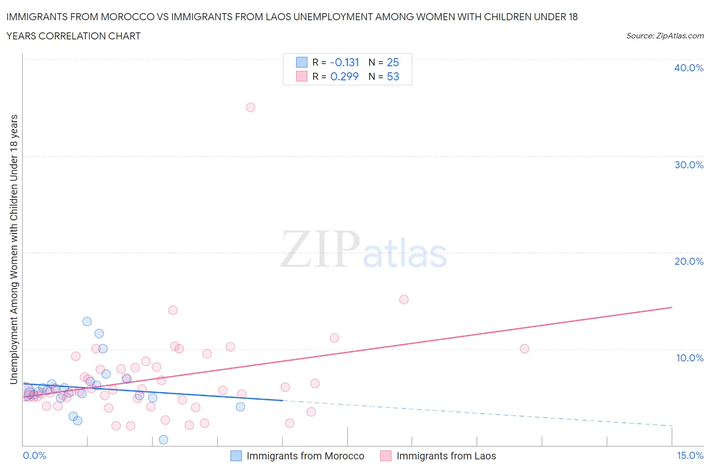 Immigrants from Morocco vs Immigrants from Laos Unemployment Among Women with Children Under 18 years