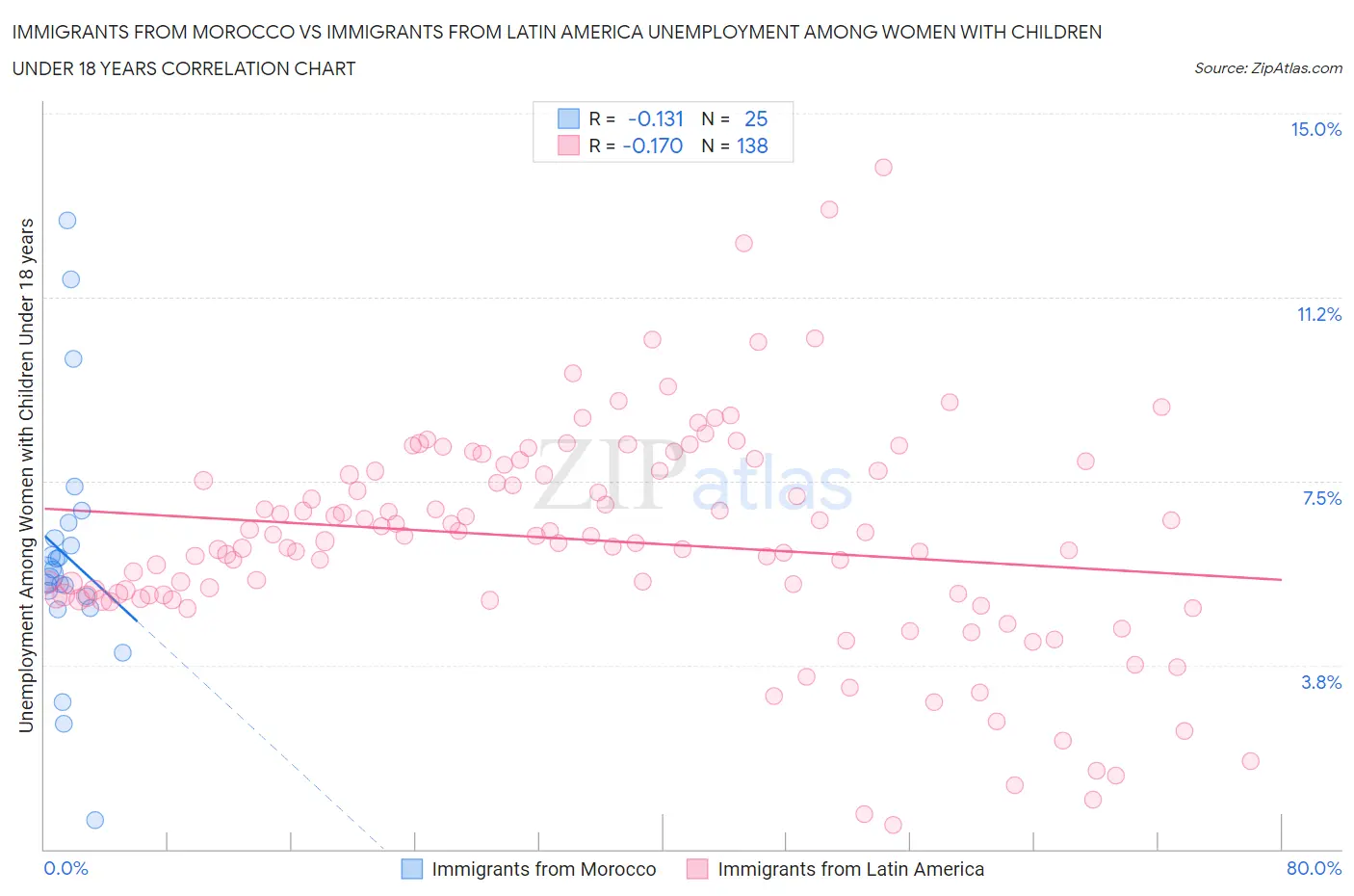 Immigrants from Morocco vs Immigrants from Latin America Unemployment Among Women with Children Under 18 years