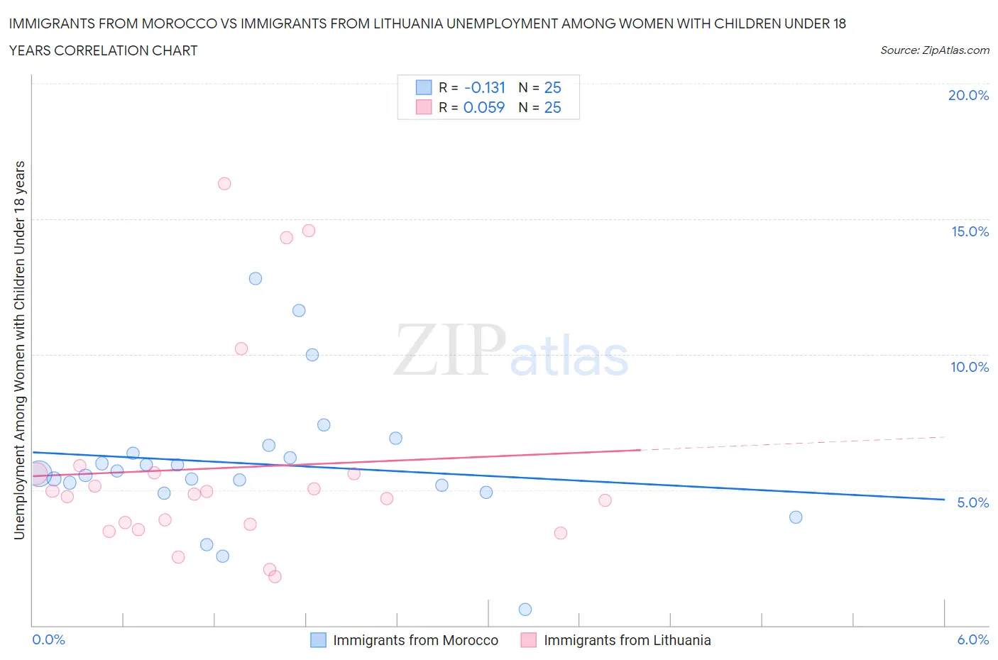 Immigrants from Morocco vs Immigrants from Lithuania Unemployment Among Women with Children Under 18 years
