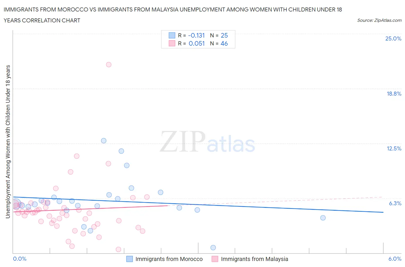 Immigrants from Morocco vs Immigrants from Malaysia Unemployment Among Women with Children Under 18 years