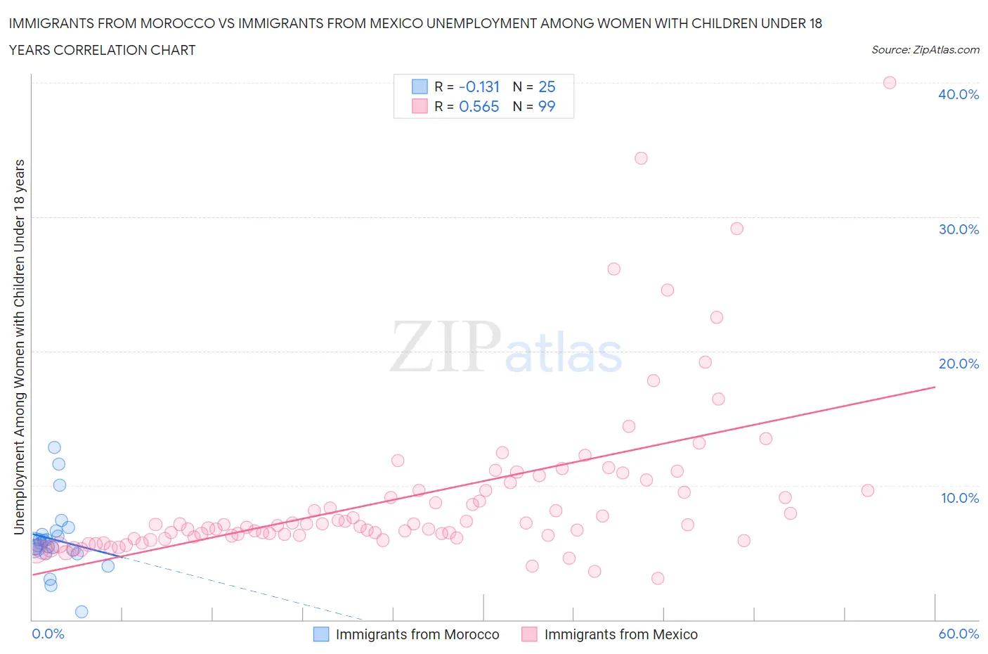 Immigrants from Morocco vs Immigrants from Mexico Unemployment Among Women with Children Under 18 years