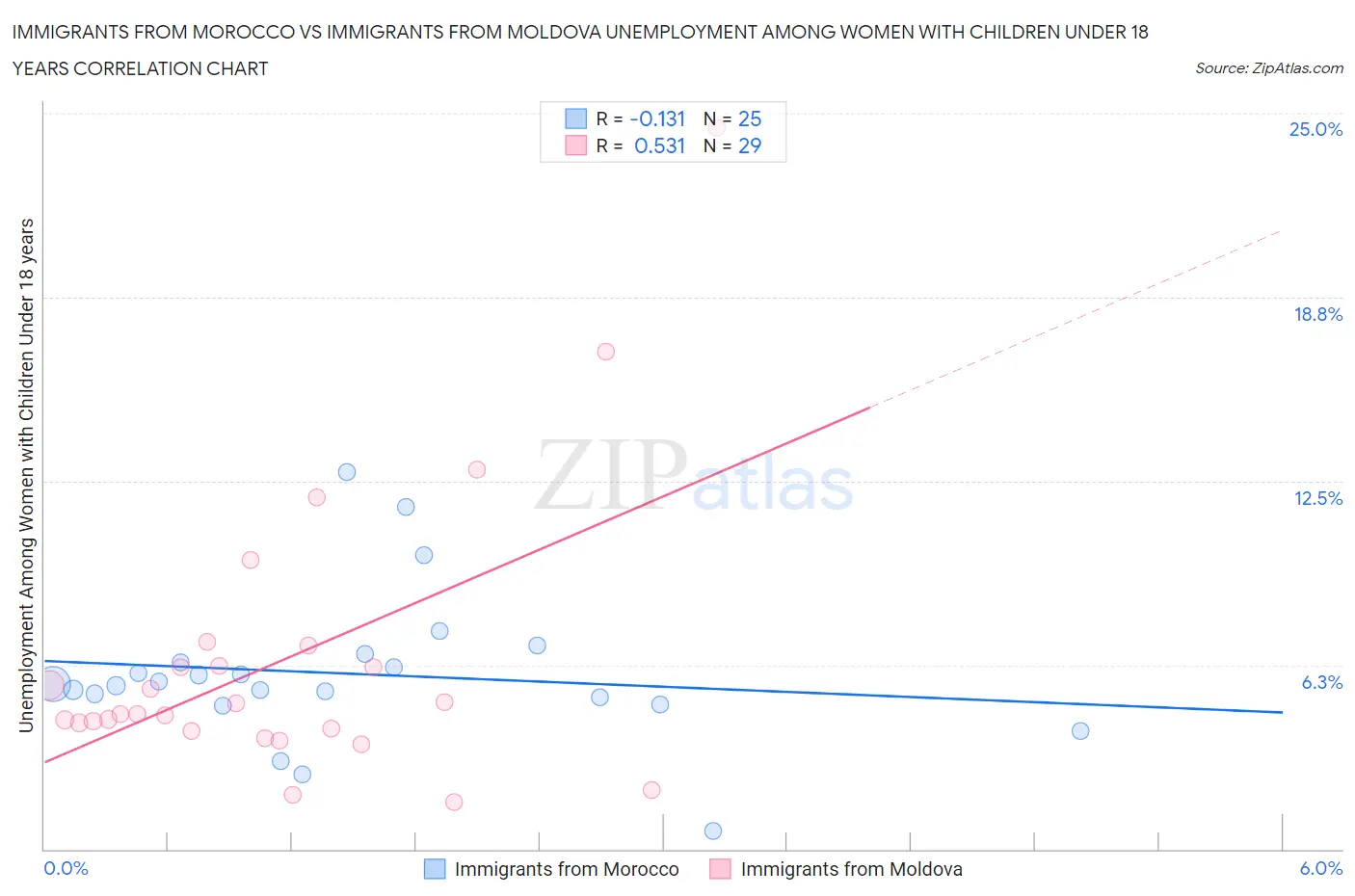 Immigrants from Morocco vs Immigrants from Moldova Unemployment Among Women with Children Under 18 years