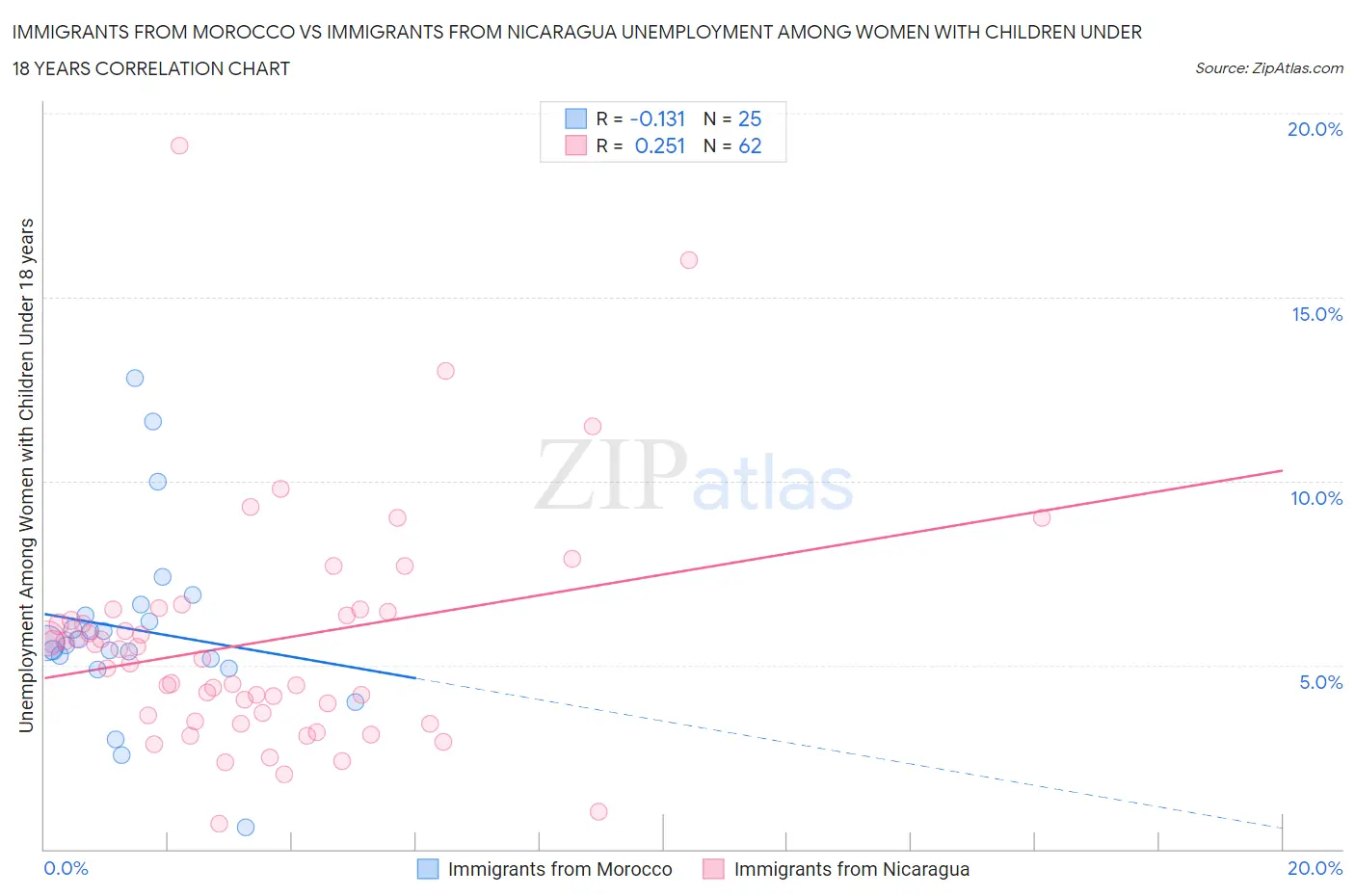 Immigrants from Morocco vs Immigrants from Nicaragua Unemployment Among Women with Children Under 18 years