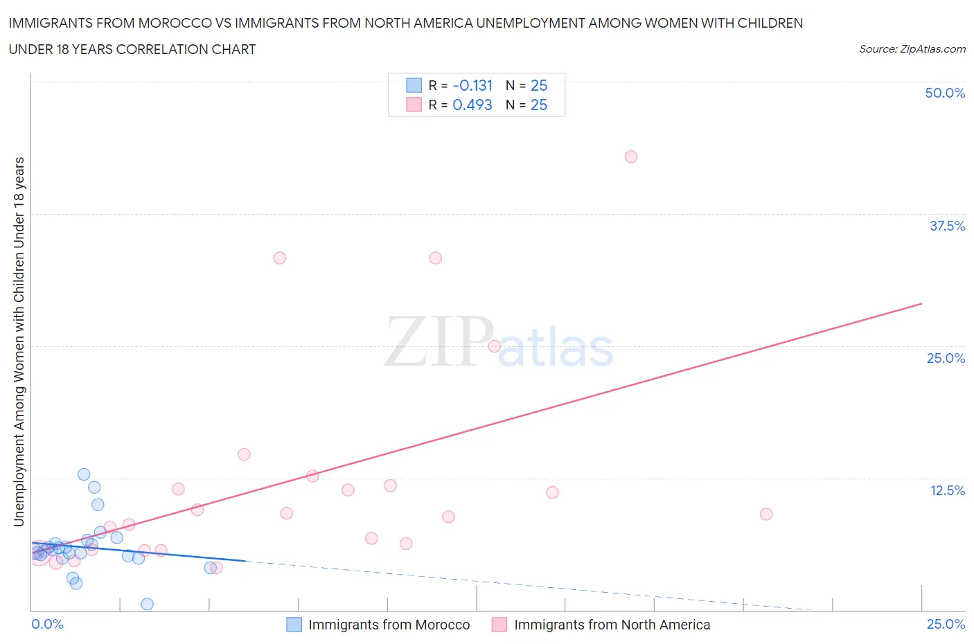 Immigrants from Morocco vs Immigrants from North America Unemployment Among Women with Children Under 18 years