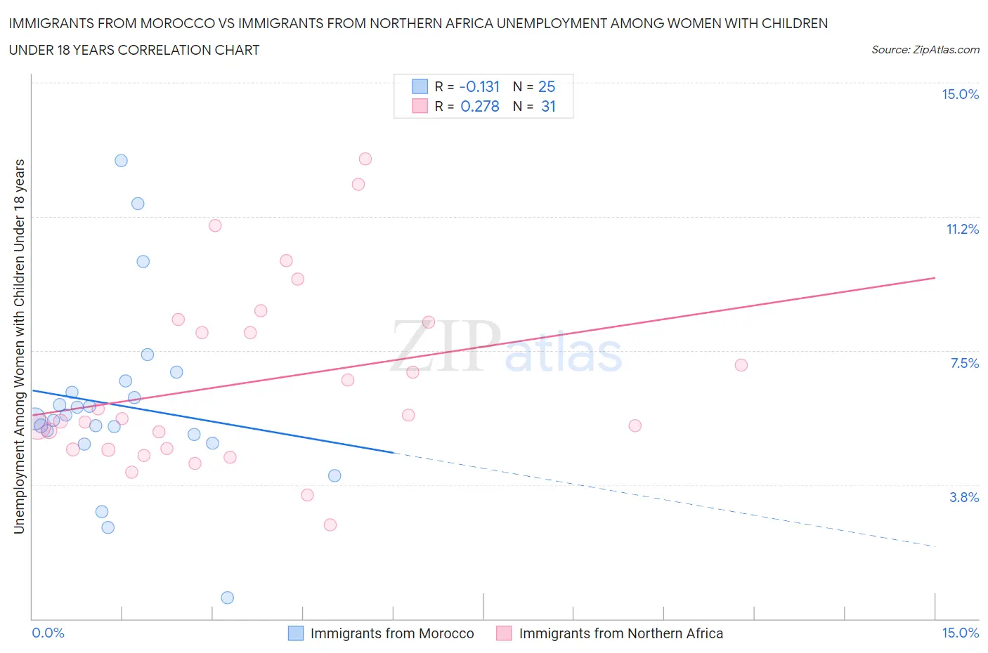 Immigrants from Morocco vs Immigrants from Northern Africa Unemployment Among Women with Children Under 18 years