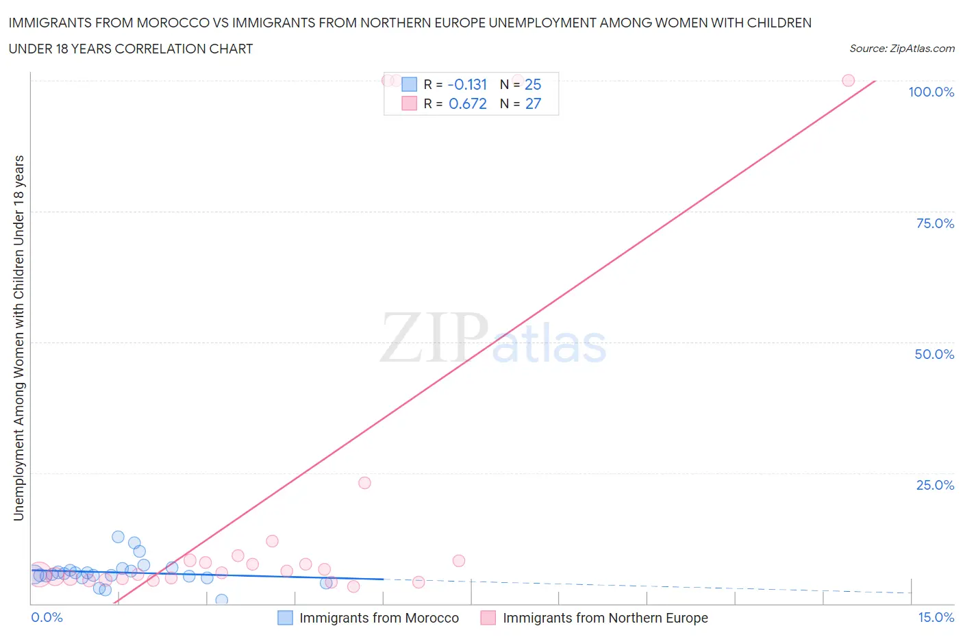 Immigrants from Morocco vs Immigrants from Northern Europe Unemployment Among Women with Children Under 18 years