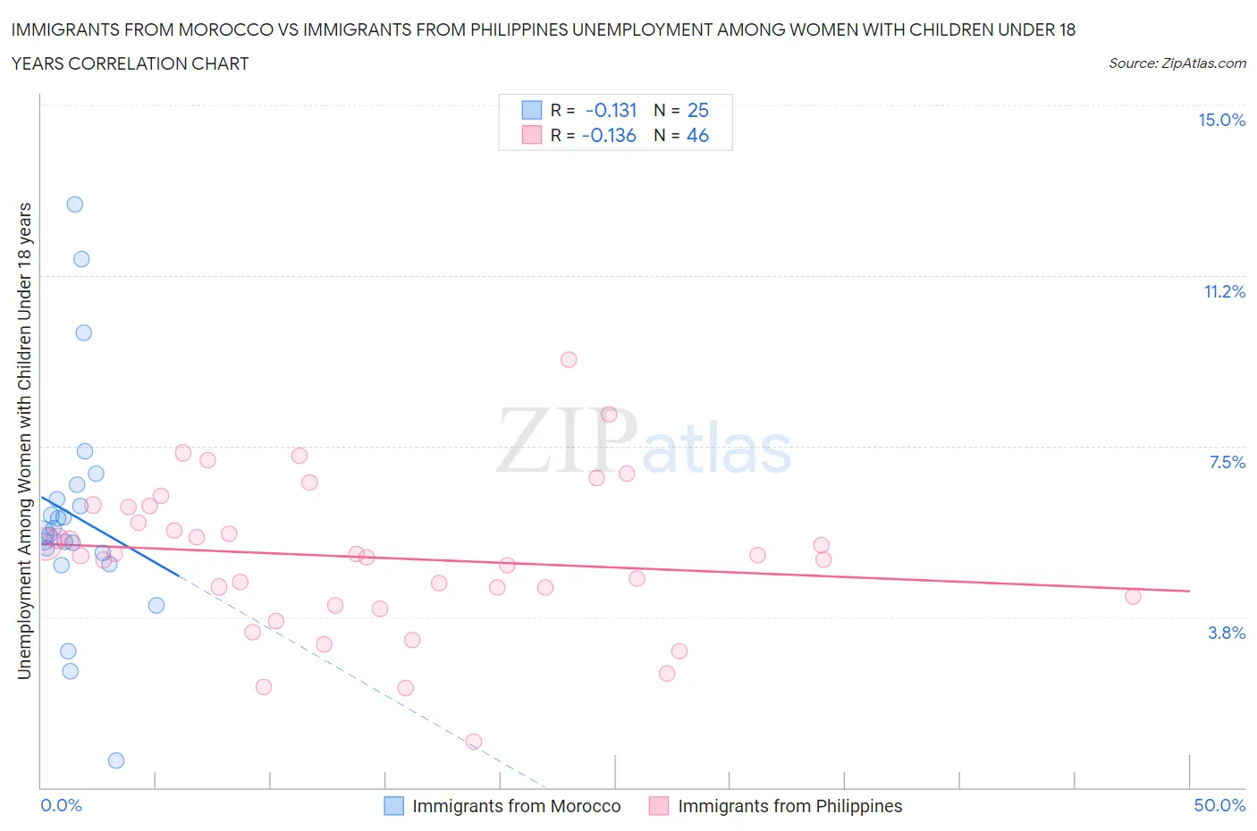 Immigrants from Morocco vs Immigrants from Philippines Unemployment Among Women with Children Under 18 years