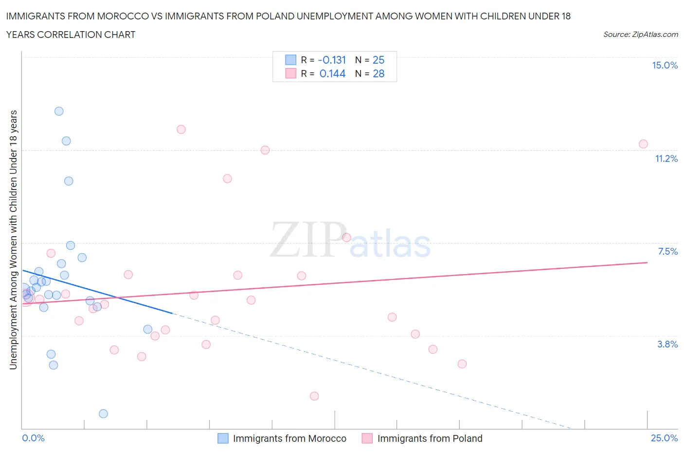 Immigrants from Morocco vs Immigrants from Poland Unemployment Among Women with Children Under 18 years