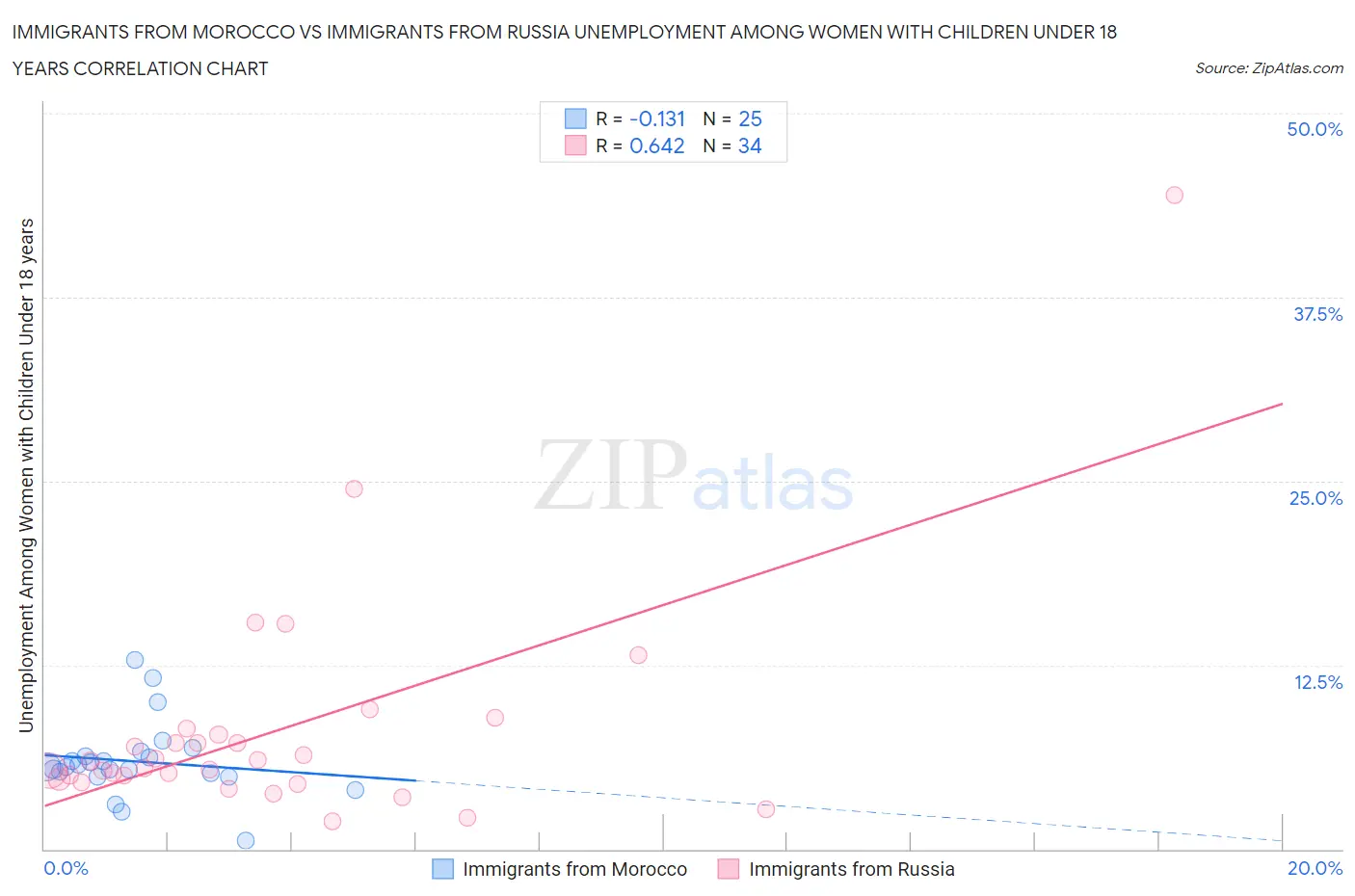 Immigrants from Morocco vs Immigrants from Russia Unemployment Among Women with Children Under 18 years