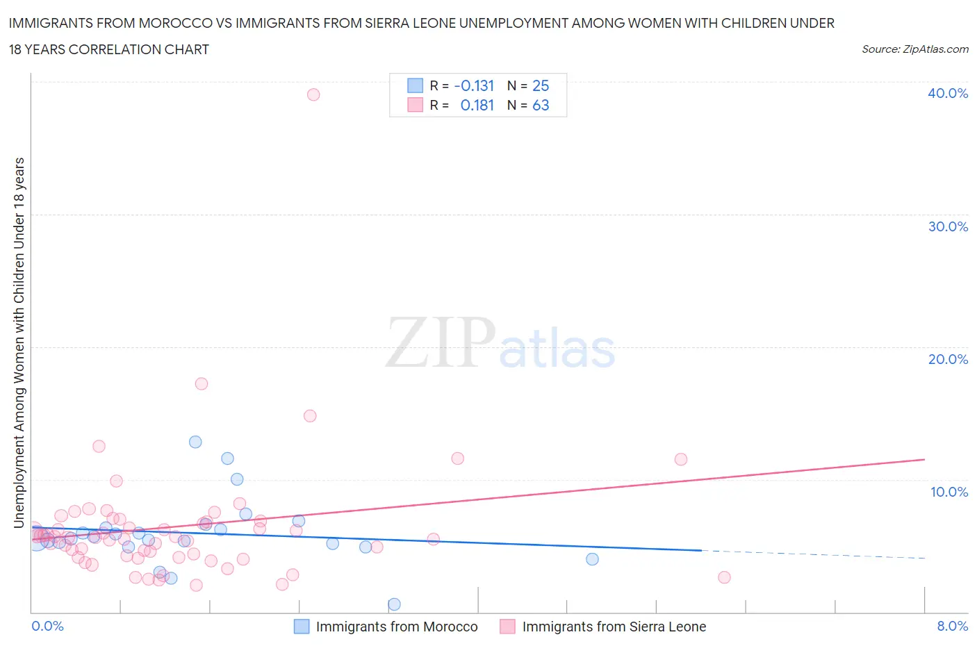 Immigrants from Morocco vs Immigrants from Sierra Leone Unemployment Among Women with Children Under 18 years