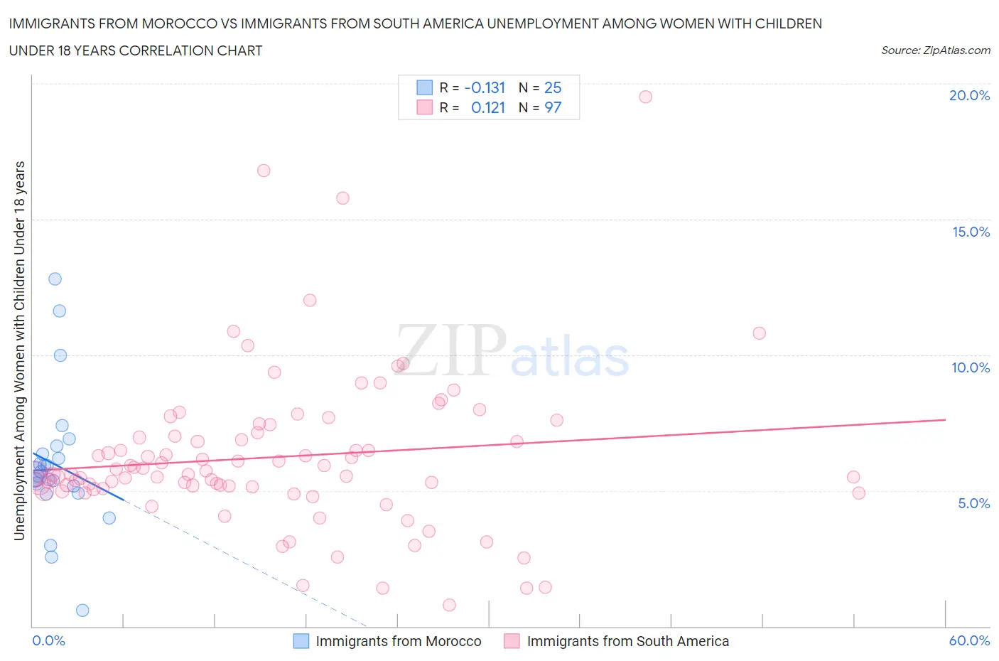 Immigrants from Morocco vs Immigrants from South America Unemployment Among Women with Children Under 18 years