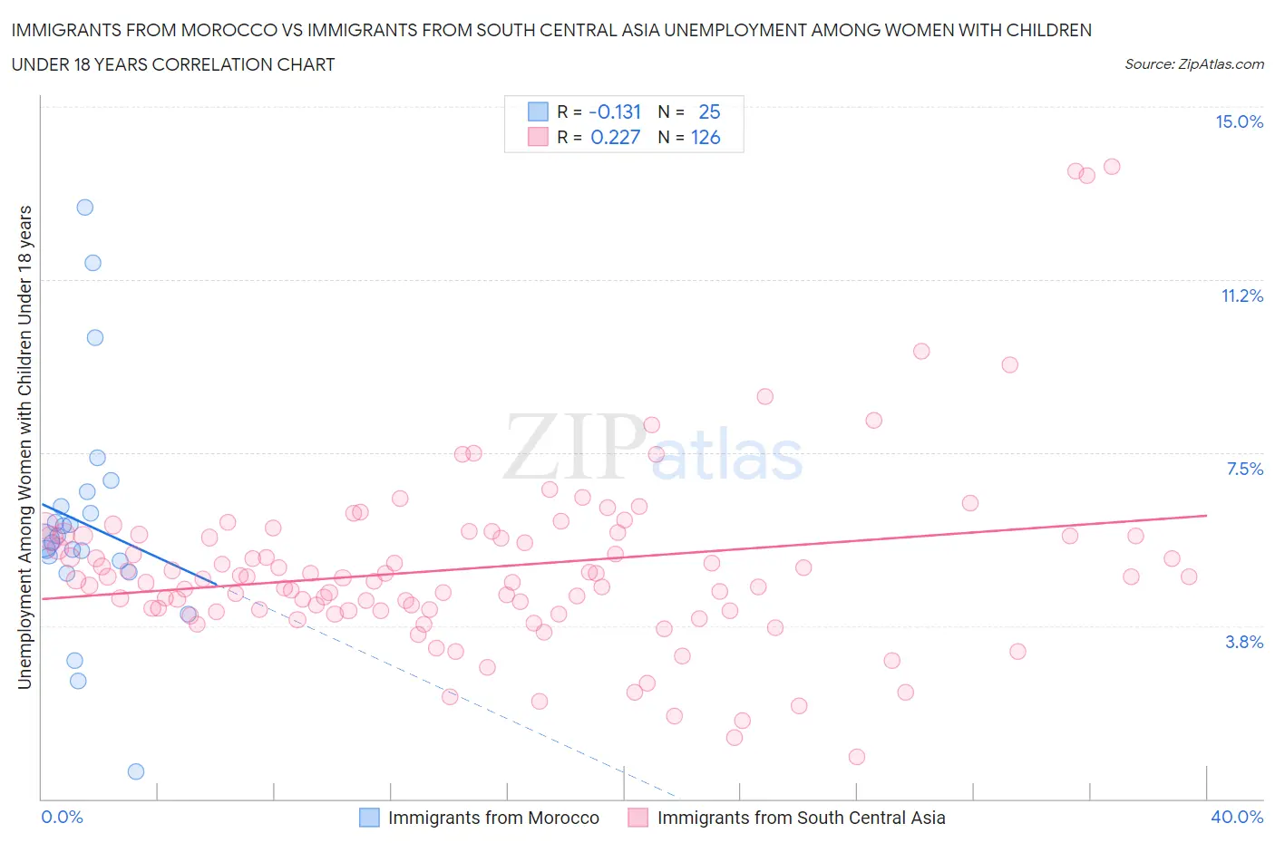 Immigrants from Morocco vs Immigrants from South Central Asia Unemployment Among Women with Children Under 18 years