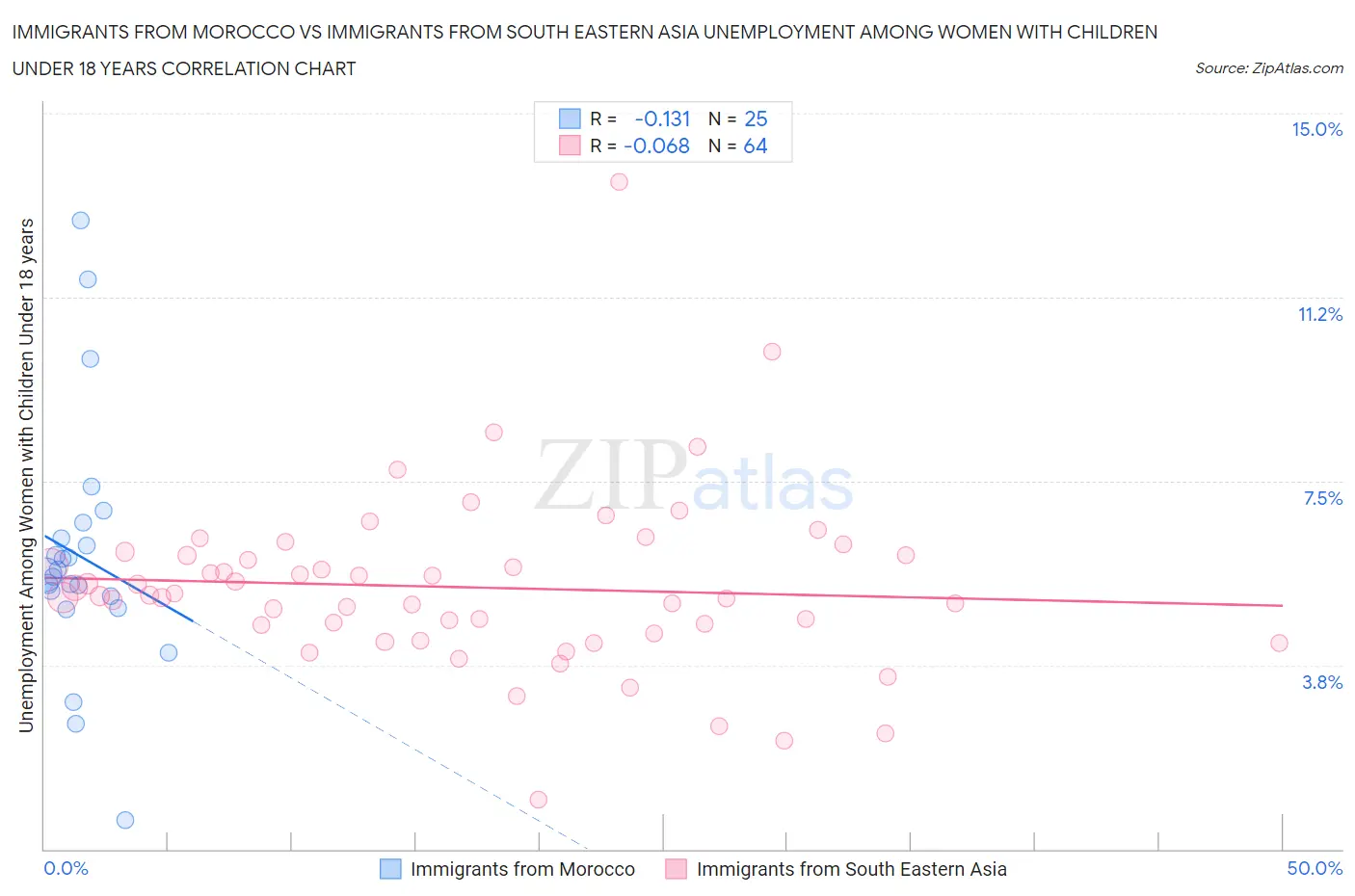 Immigrants from Morocco vs Immigrants from South Eastern Asia Unemployment Among Women with Children Under 18 years