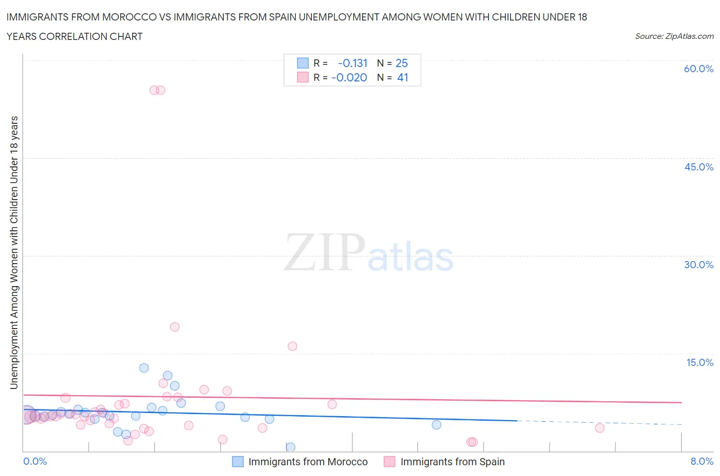 Immigrants from Morocco vs Immigrants from Spain Unemployment Among Women with Children Under 18 years