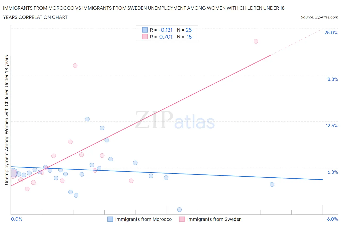 Immigrants from Morocco vs Immigrants from Sweden Unemployment Among Women with Children Under 18 years