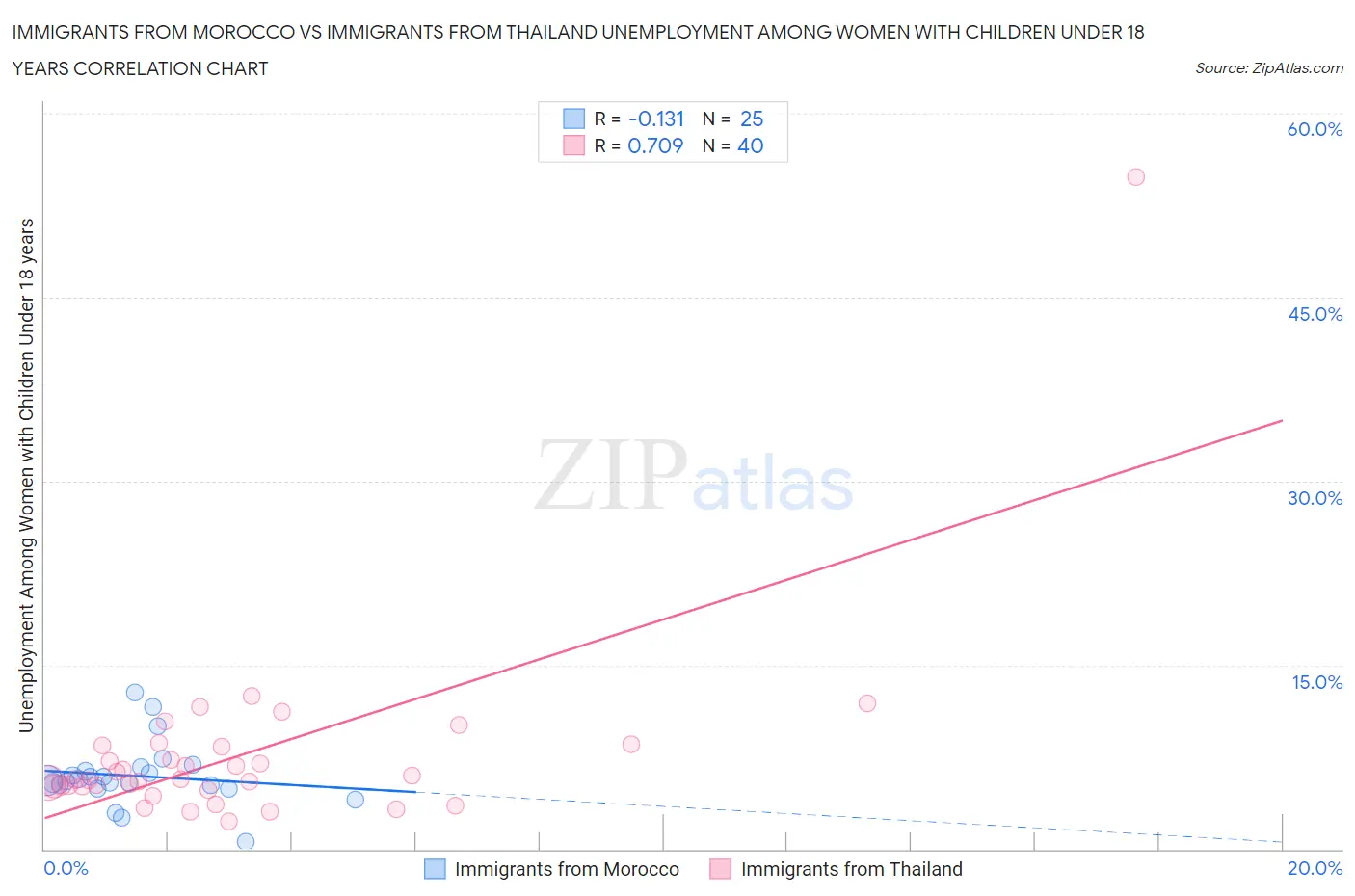 Immigrants from Morocco vs Immigrants from Thailand Unemployment Among Women with Children Under 18 years