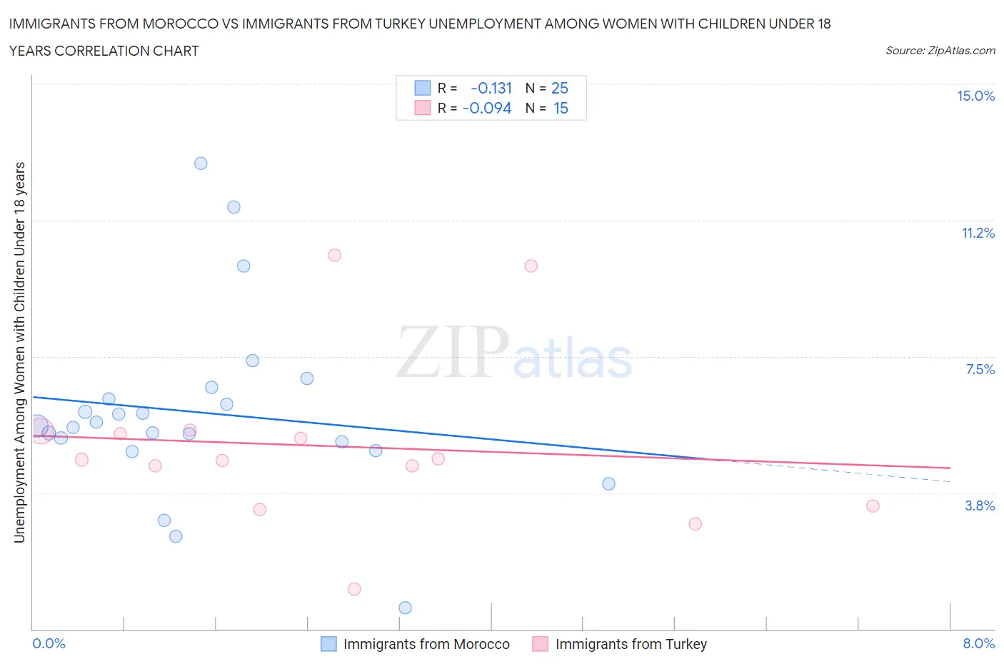 Immigrants from Morocco vs Immigrants from Turkey Unemployment Among Women with Children Under 18 years