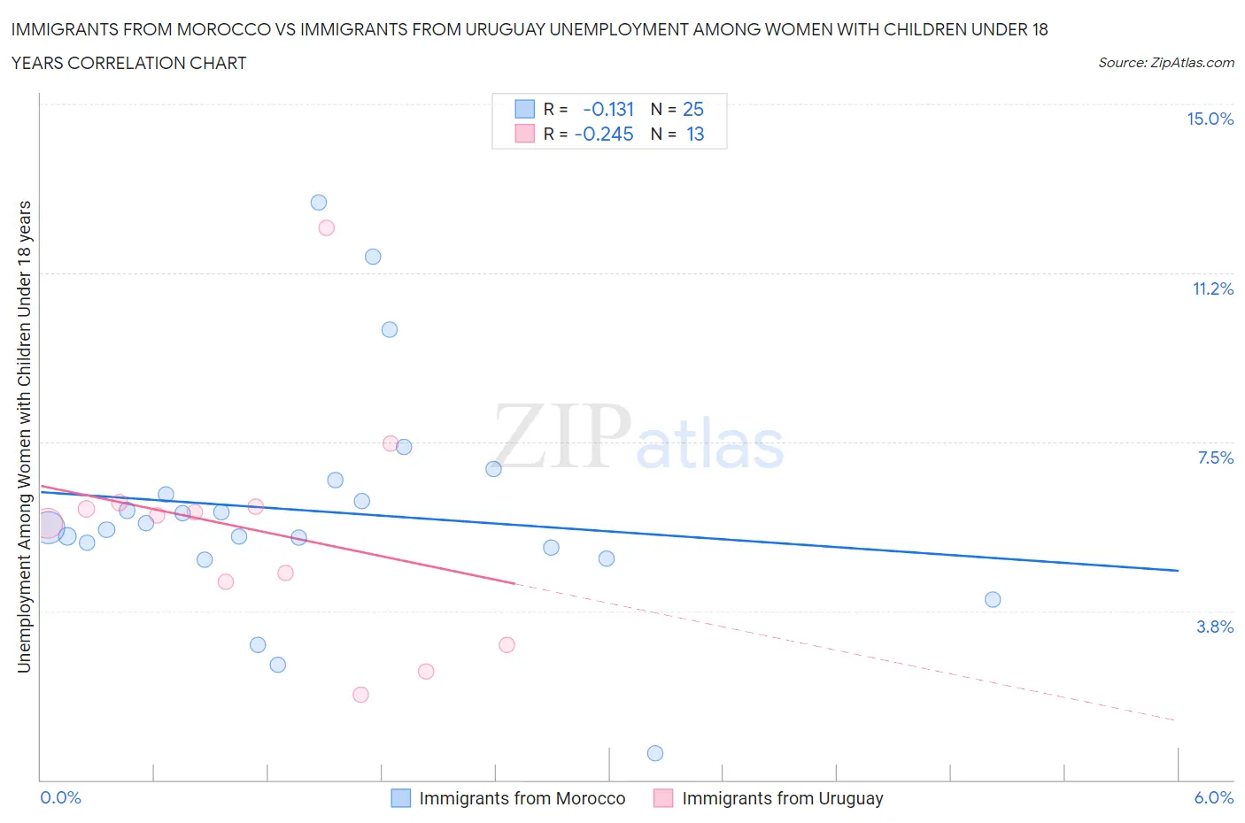 Immigrants from Morocco vs Immigrants from Uruguay Unemployment Among Women with Children Under 18 years