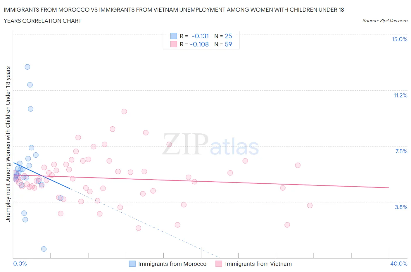 Immigrants from Morocco vs Immigrants from Vietnam Unemployment Among Women with Children Under 18 years