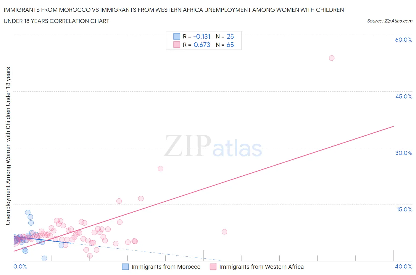 Immigrants from Morocco vs Immigrants from Western Africa Unemployment Among Women with Children Under 18 years