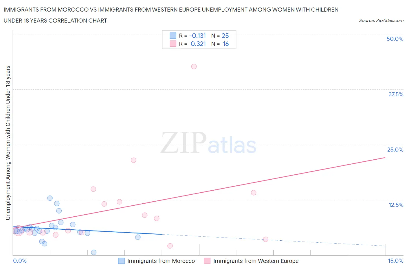 Immigrants from Morocco vs Immigrants from Western Europe Unemployment Among Women with Children Under 18 years