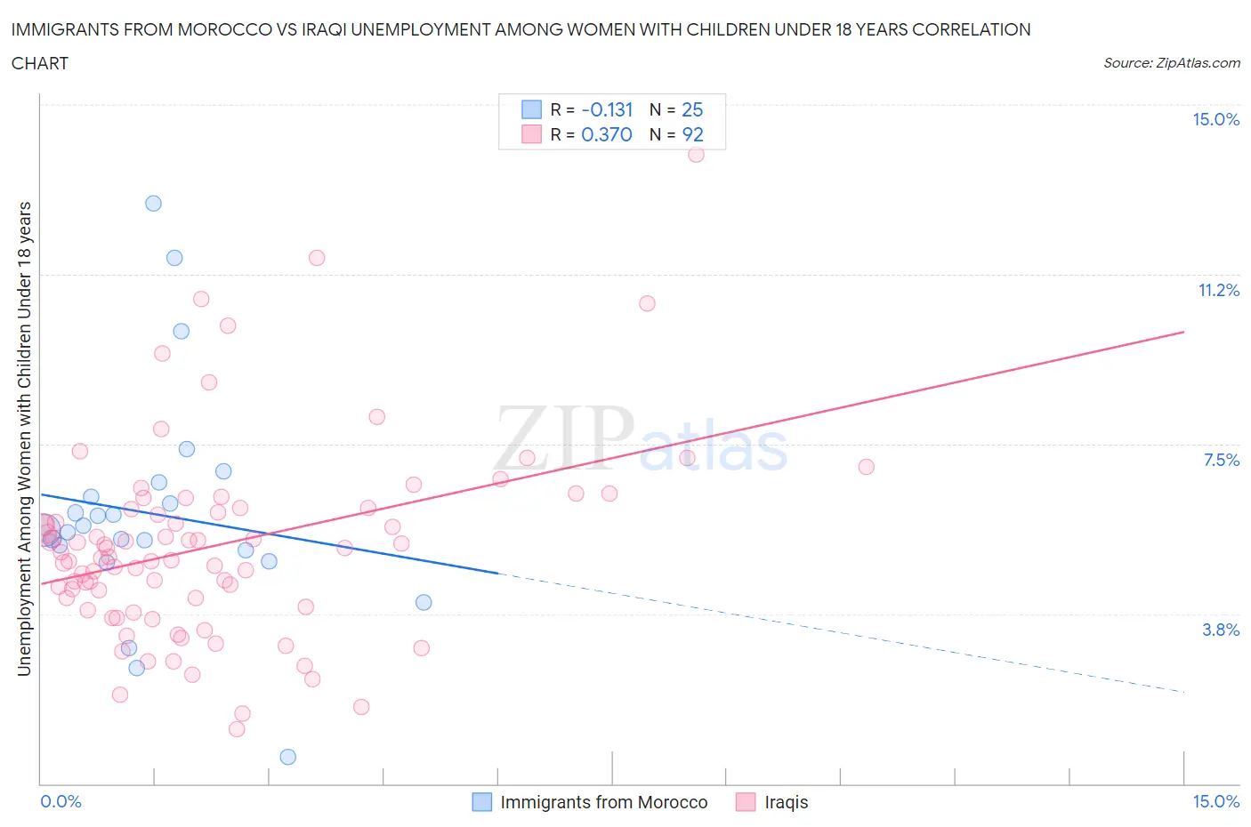 Immigrants from Morocco vs Iraqi Unemployment Among Women with Children Under 18 years