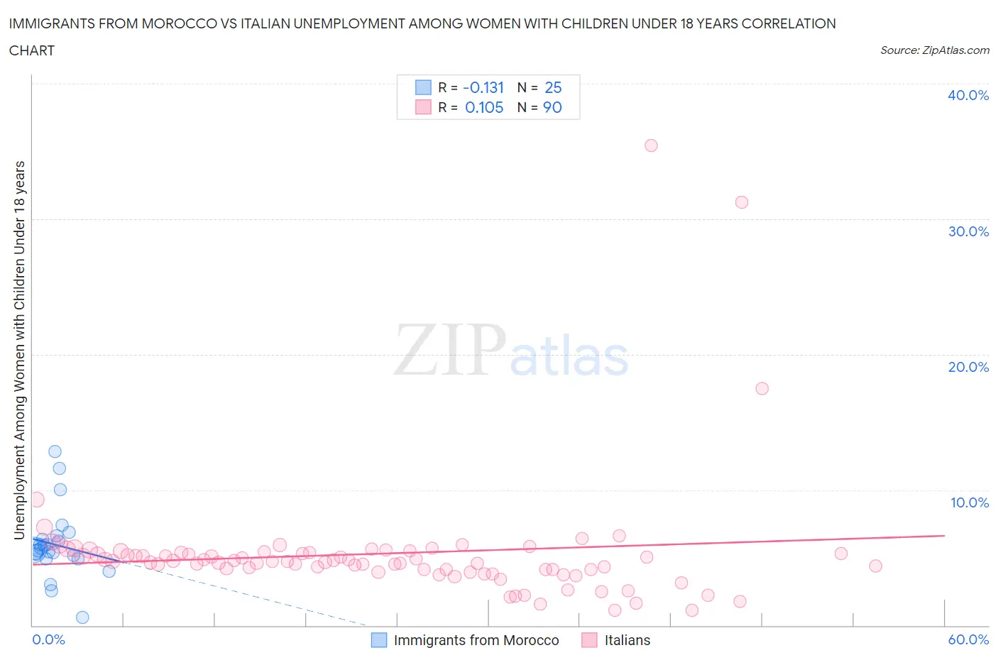 Immigrants from Morocco vs Italian Unemployment Among Women with Children Under 18 years
