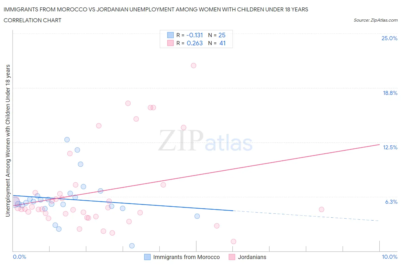Immigrants from Morocco vs Jordanian Unemployment Among Women with Children Under 18 years